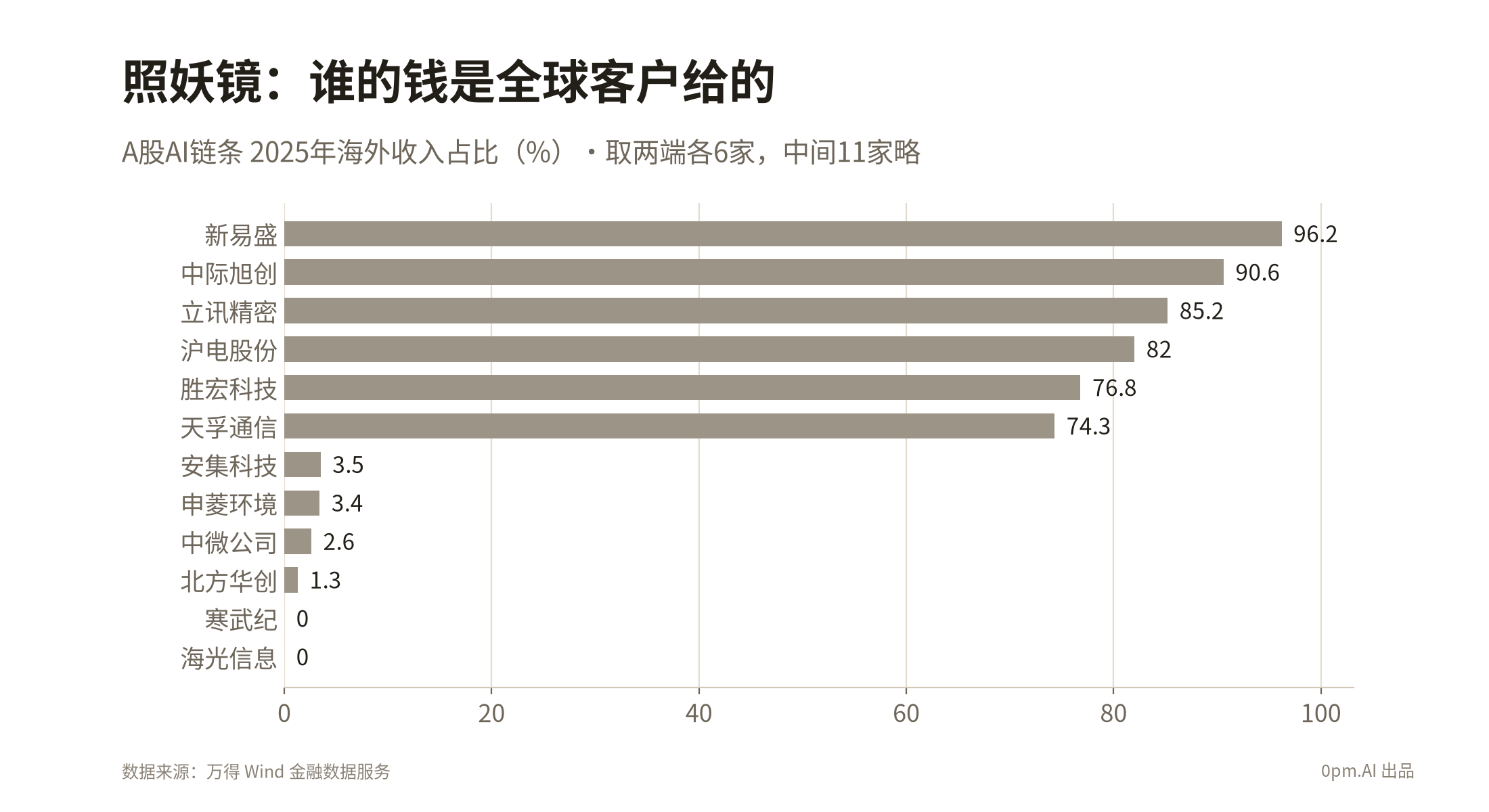chart03_海外收入占比两端