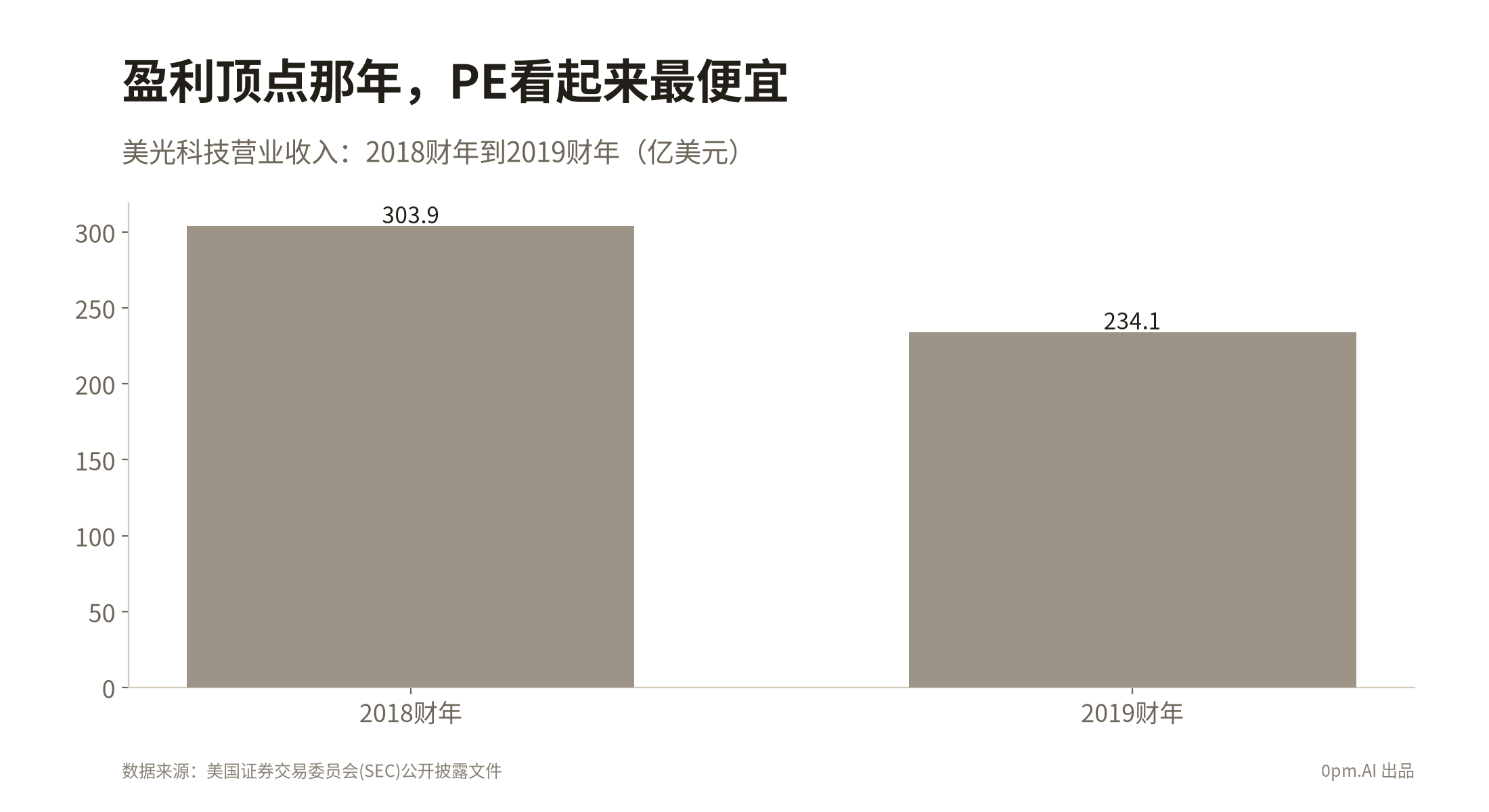 chart05_盈利顶点之后