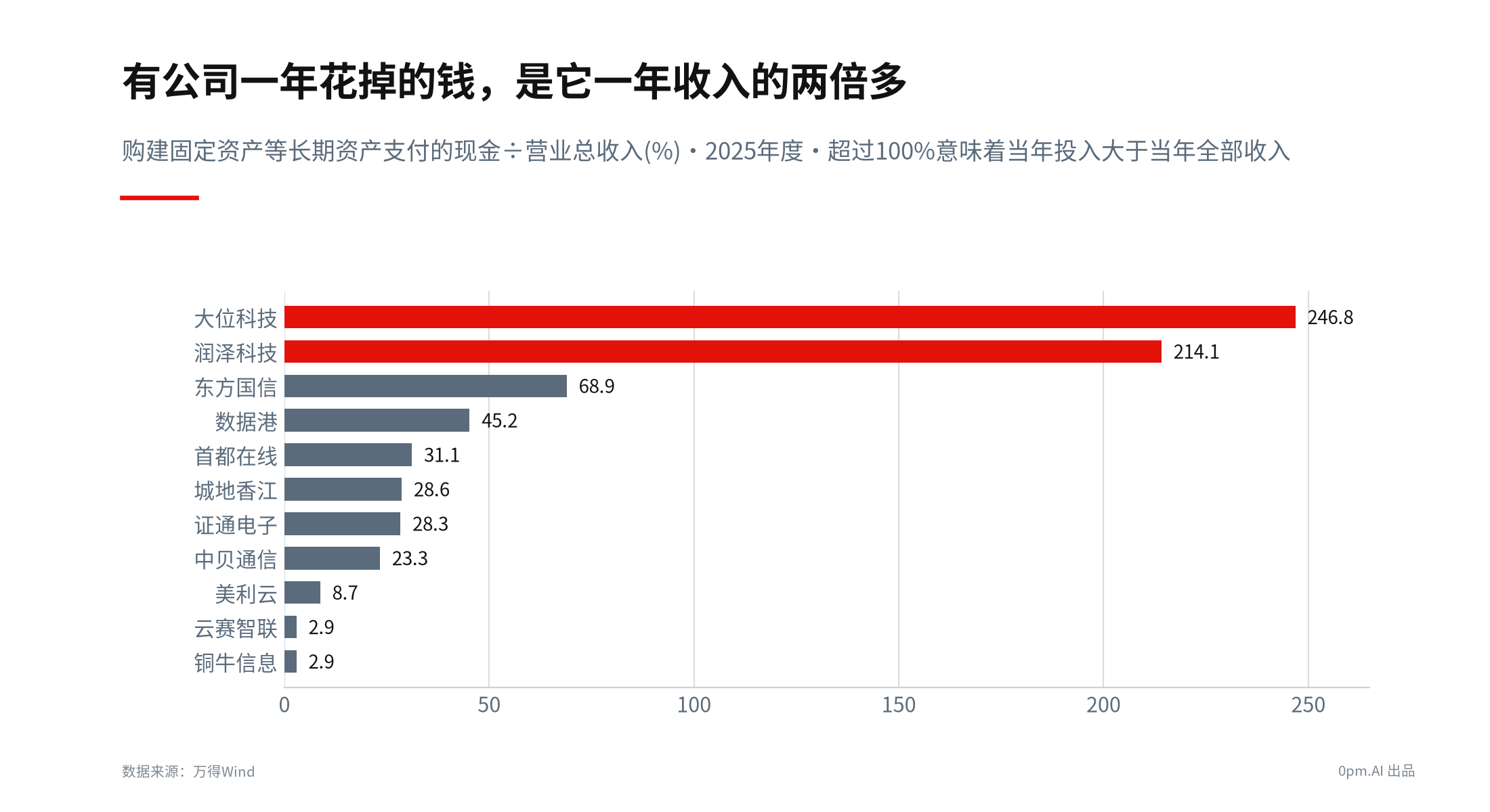 资本开支强度