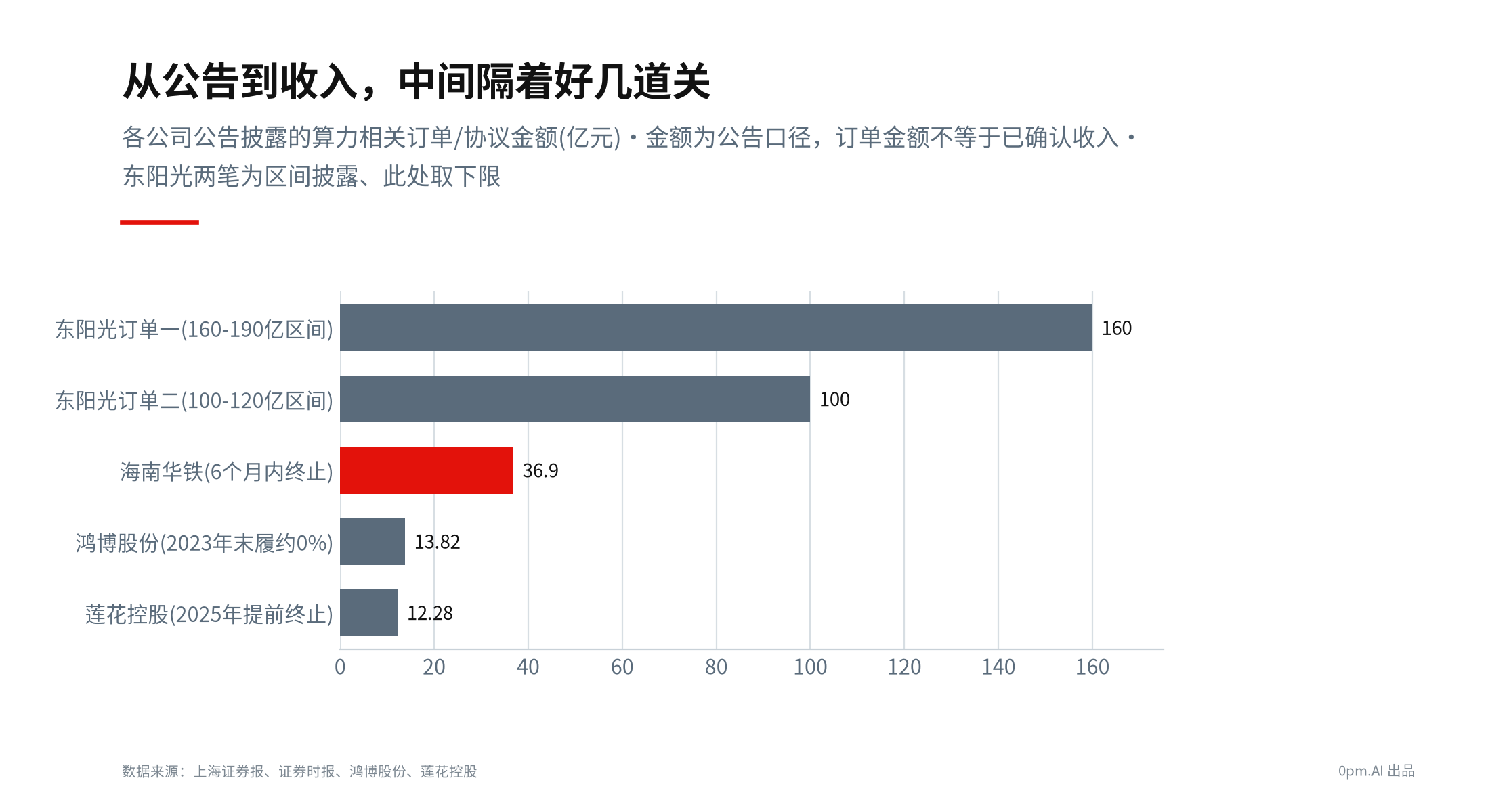 订单兑现瀑布