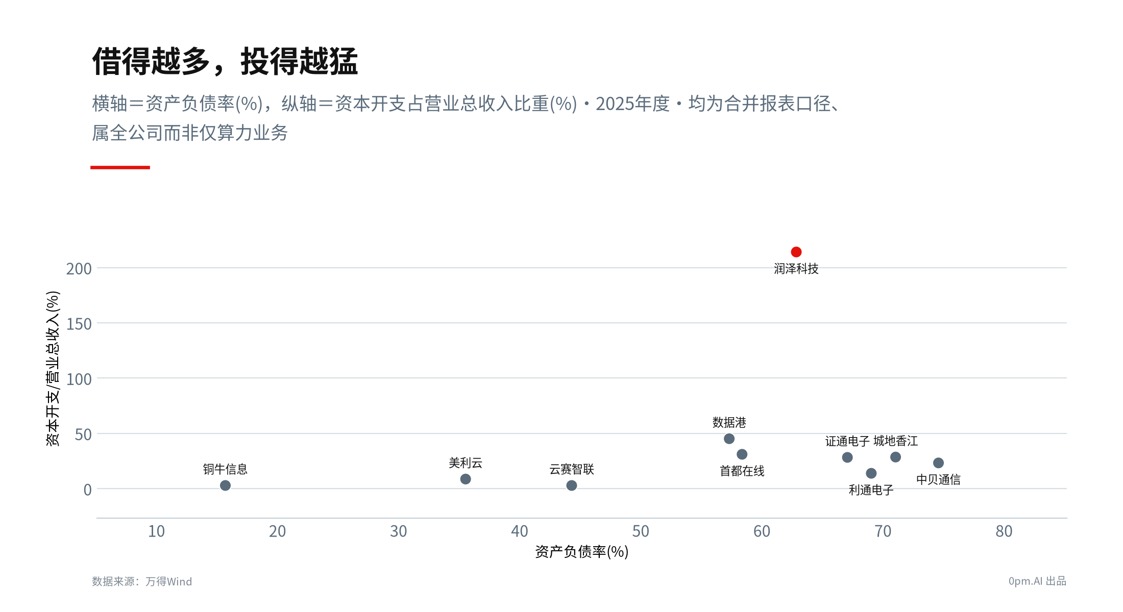 杠杆与开支