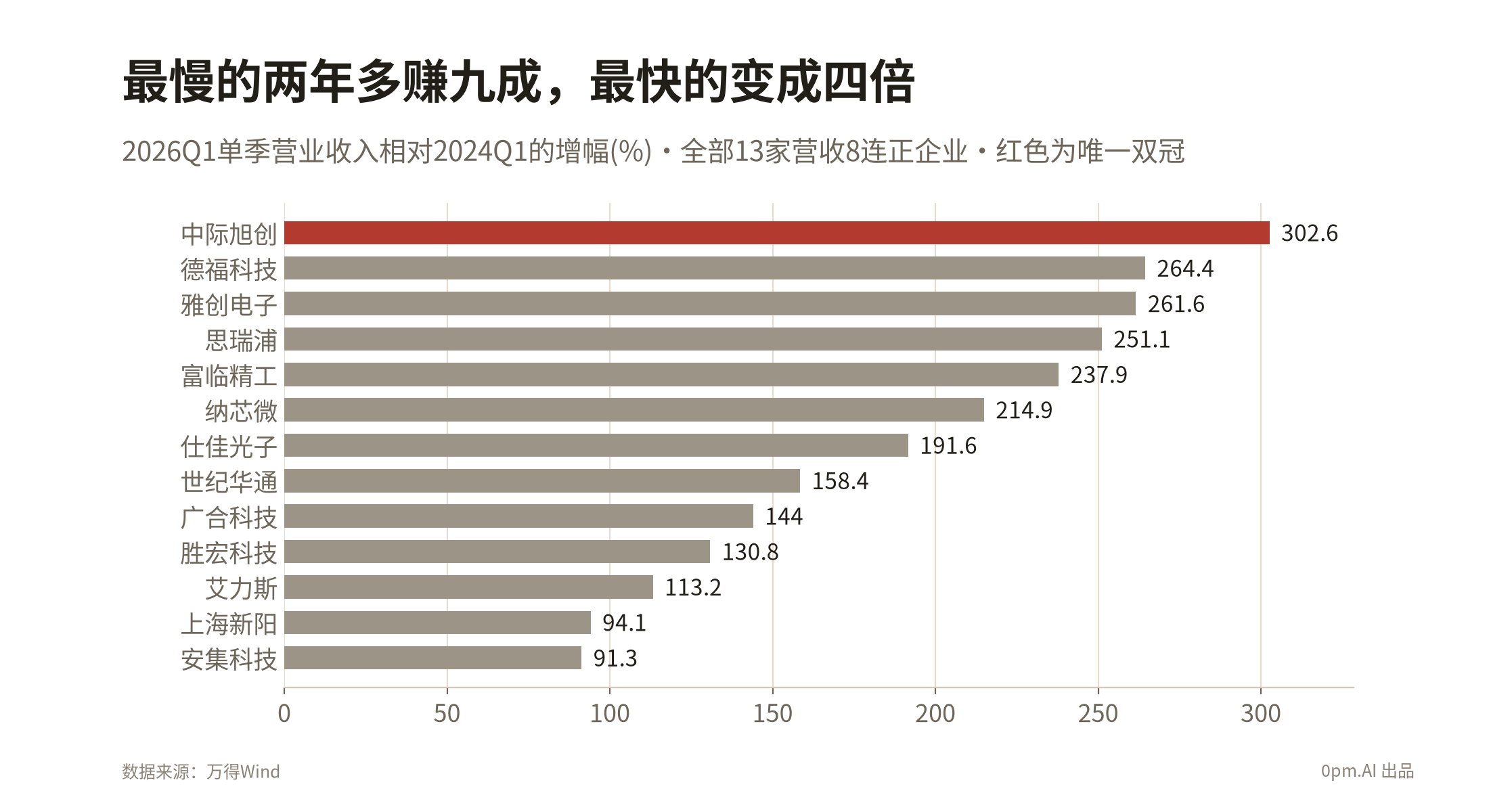 最慢的两年多赚九成，最快的变成四倍