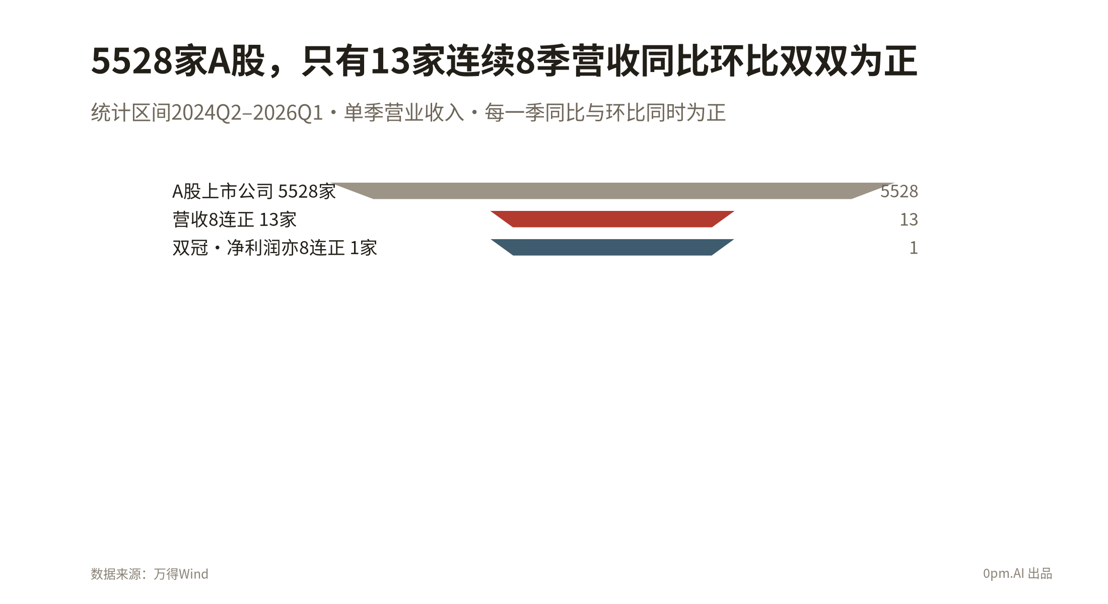 funnel_5528家A股，只有13家连续8季营收同比环比双双为正