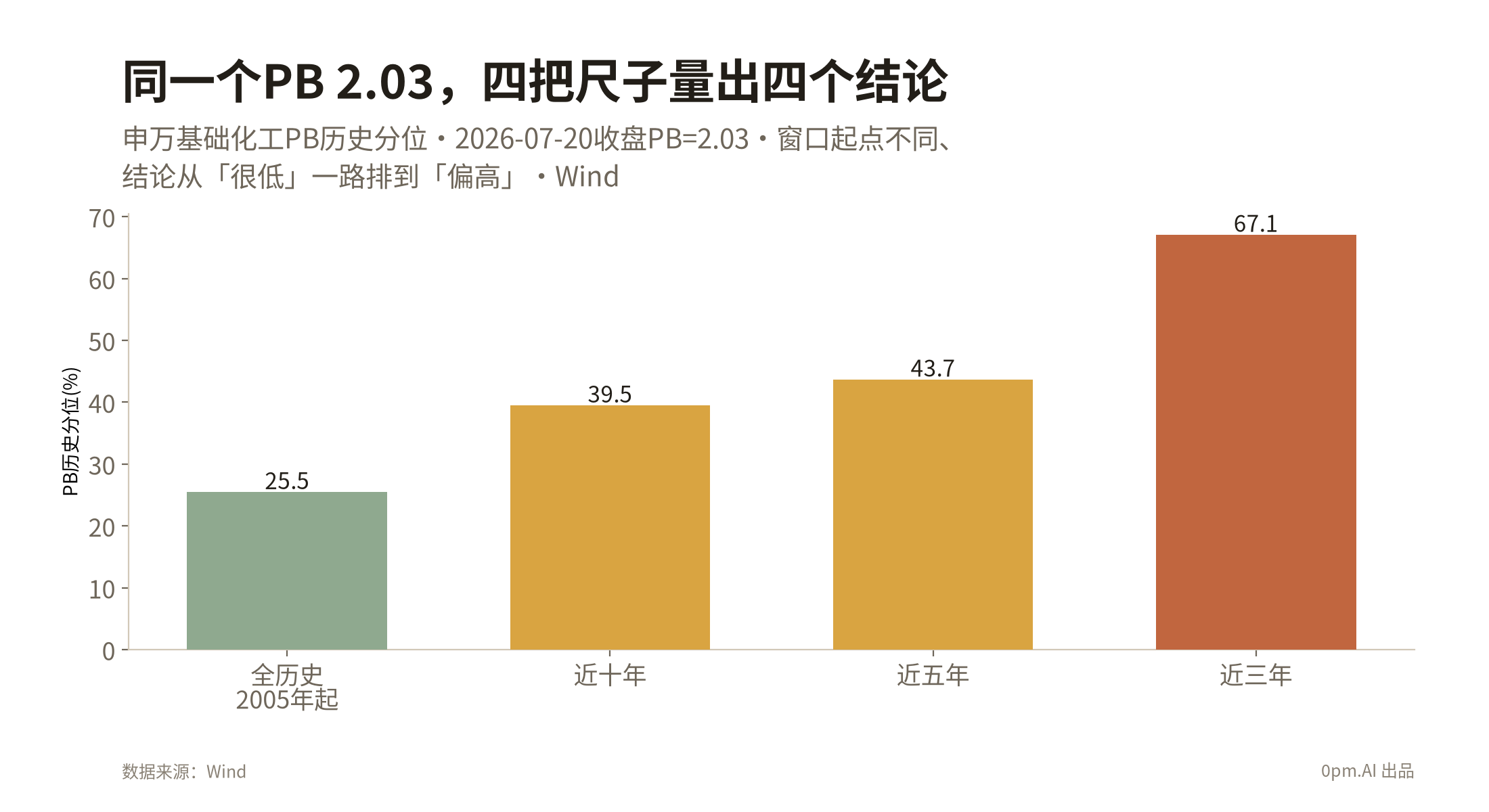 01b_同一个PB四个窗口四个结论