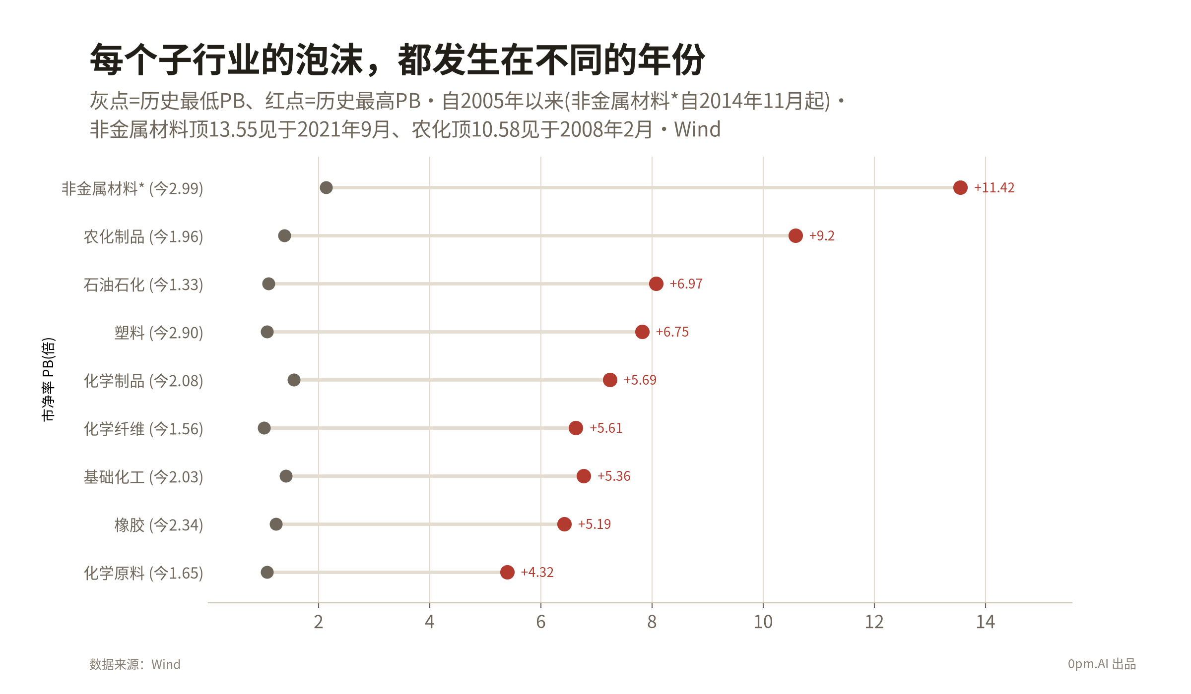 04b_子行业PB史高史低区间