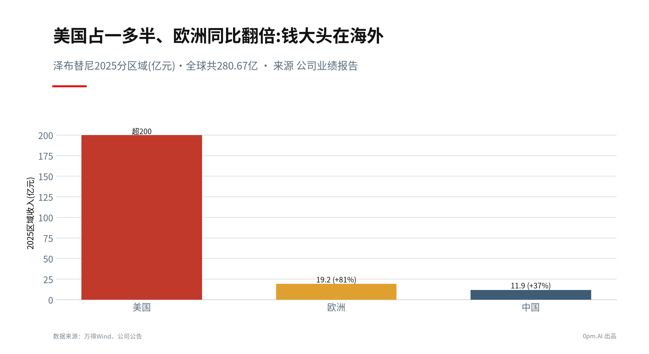 01b_泽布替尼全球放量
