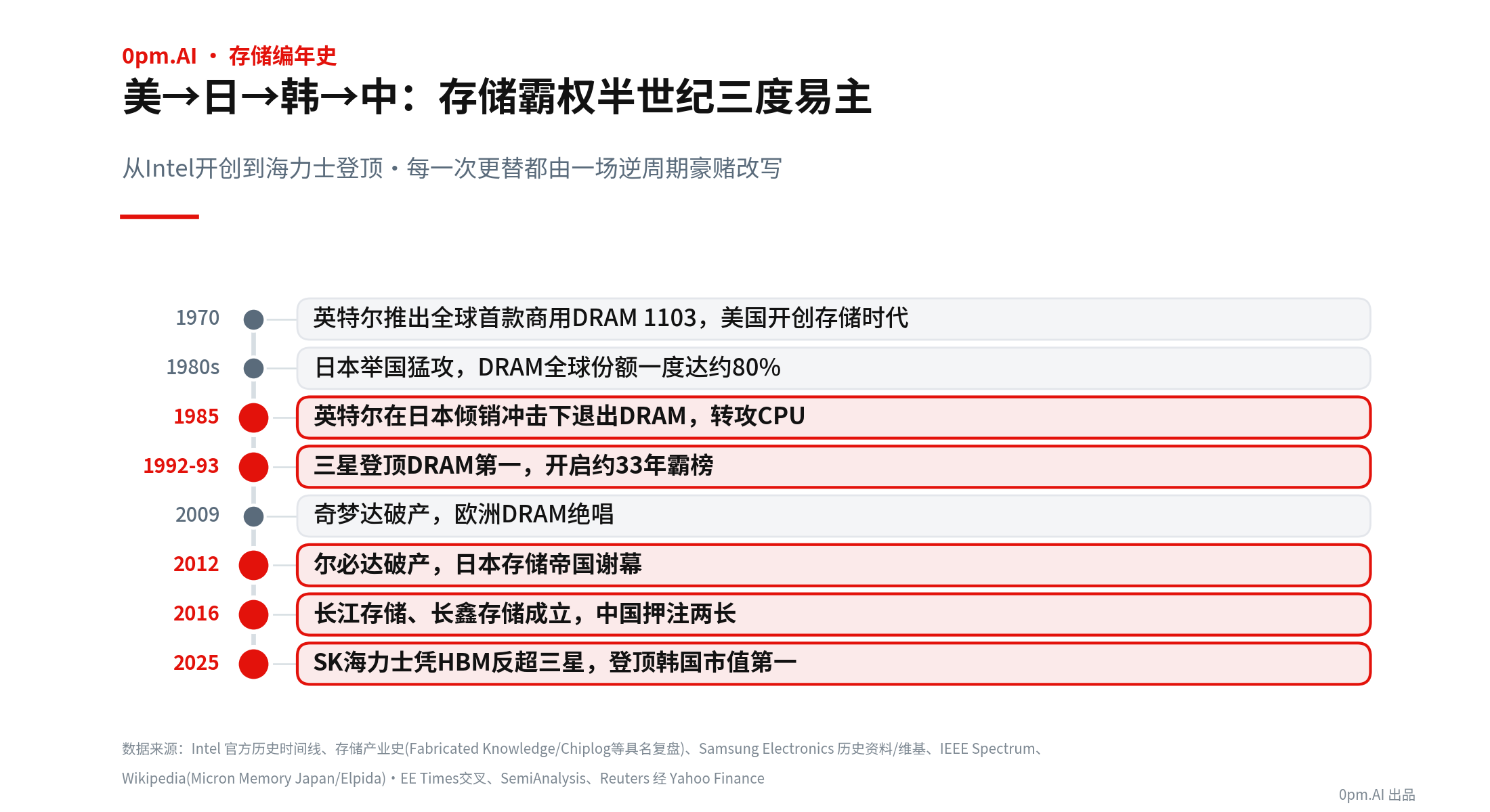01_三大王朝更替时间线