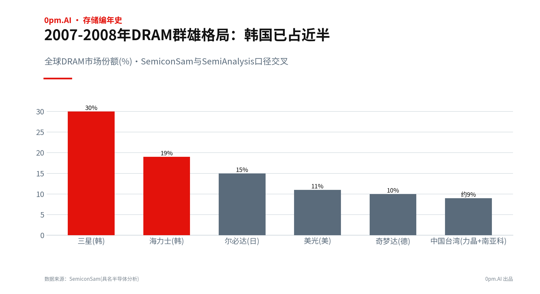 美国退场,日本登顶