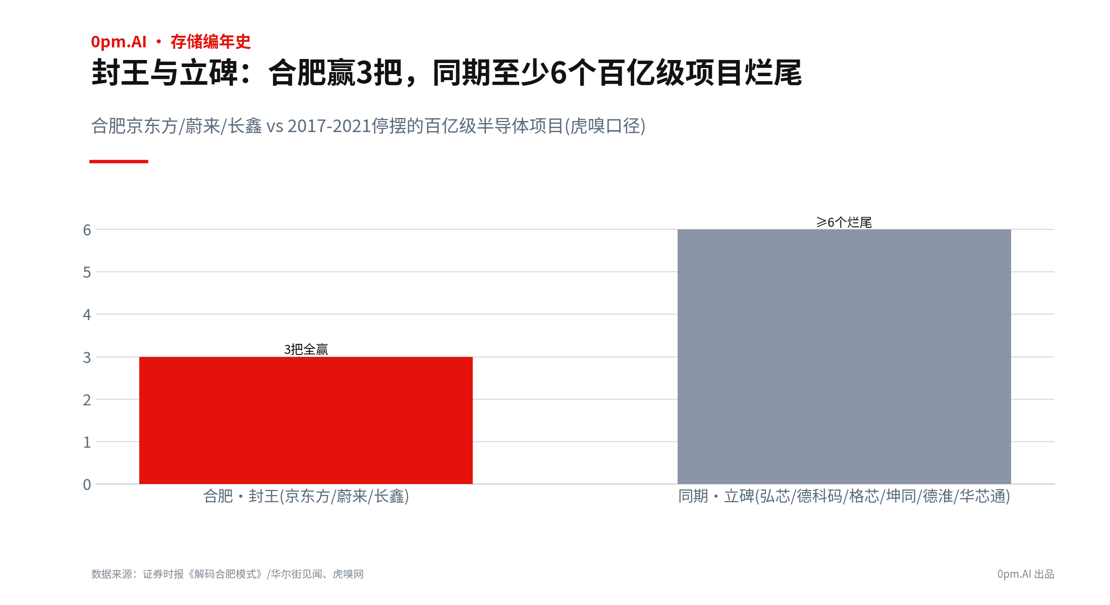 02_合肥模式vs半导体烂尾潮